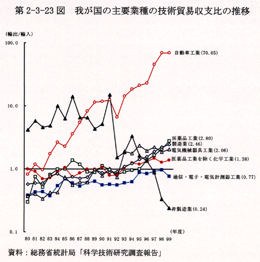第2-3-23図 我が国の主要業種の技術貿易収支比の推移