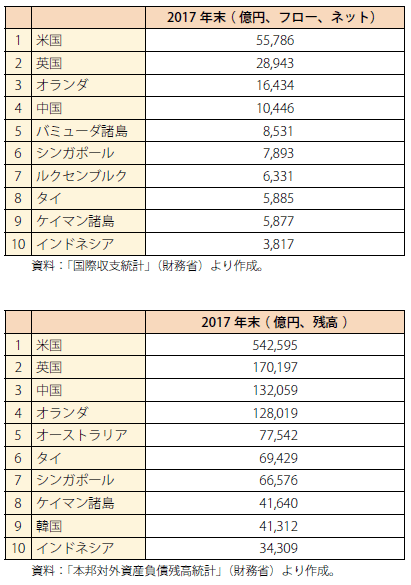 第Ⅰ-1-2-3-4表　我が国の対外直接投資フロー、残高の国・地域別上位10か国