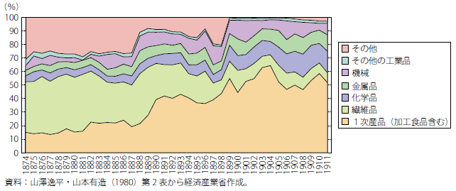 コラム第1-3図　輸入額品目別シェア推移