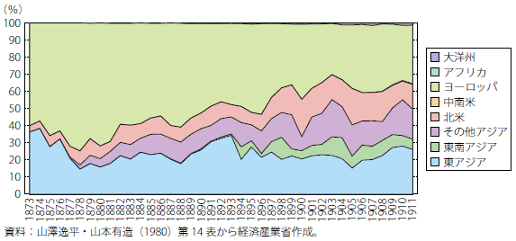 コラム第1-5図　輸入額地域別シェア推移