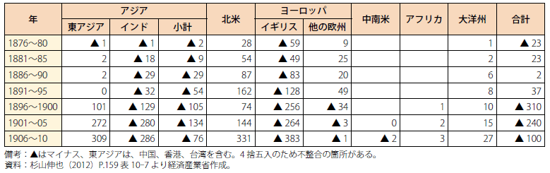 コラム第1-6表　地域別貿易収支　1876～1910年（５か年累計額）