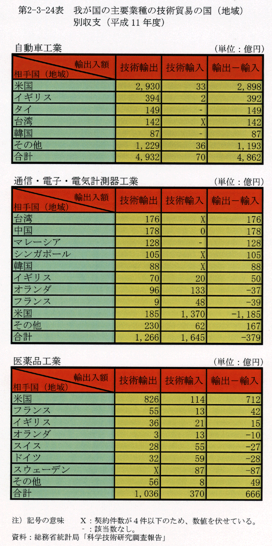 第2-3-24表 我が国の主要業種の技術貿易の国(地域)別収支(平成11年度)