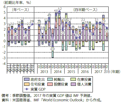 第Ⅰ-2-1-1図　米国GDP需要項目別寄与度推移