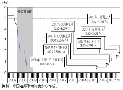 第Ⅰ-2-1-2図　米国FF金利推移