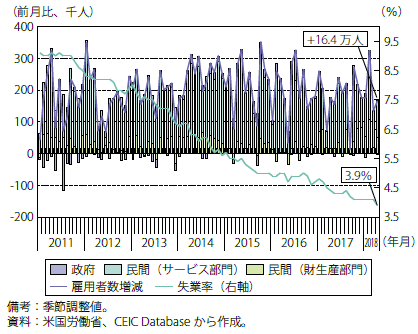 第Ⅰ-2-1-4図　非農業部門雇用者数、失業率推移