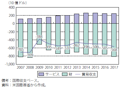 第Ⅰ-2-1-6図　米国貿易収支推移