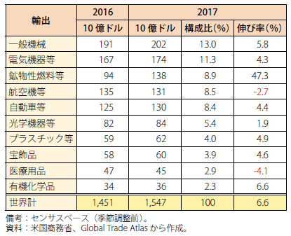 第Ⅰ-2-1-7表　米国の主要輸出品目