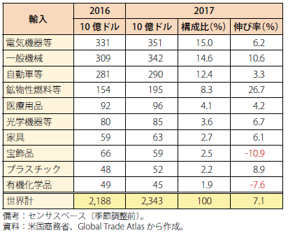 第Ⅰ-2-1-8表　米国の主要輸入品目