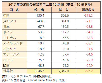 第Ⅰ-2-1-10表　2017年の米国の貿易赤字上位10か国