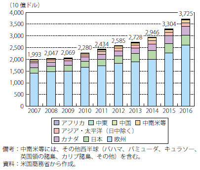 第Ⅰ-2-1-11図　対内直接投資（地域別、残高）