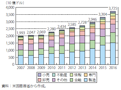 第Ⅰ-2-1-13図　対内直接投資（業種別、残高）