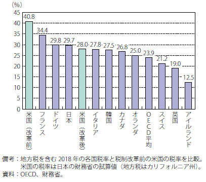 第Ⅰ-2-1-15図　法人実効税率の国際比較