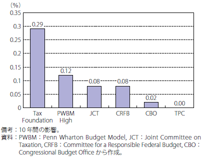 第Ⅰ-2-1-18図　税制改革がGDPに与える影響