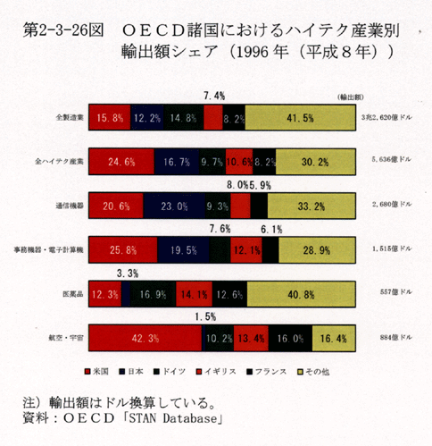 第2-3-26図 OECD諸国におけるハイテク産業別輸出額シェア(1996年(平成8年))