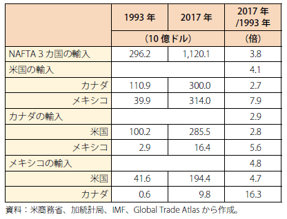 第Ⅰ-2-1-19表　NAFTA３か国間の物品貿易