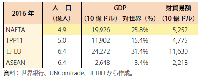 第Ⅰ-2-1-20表　NAFTAの人口、GDP、貿易額