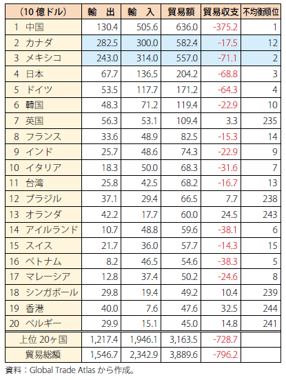 第Ⅰ-2-1-21表　米国の国別貿易額（2017年）