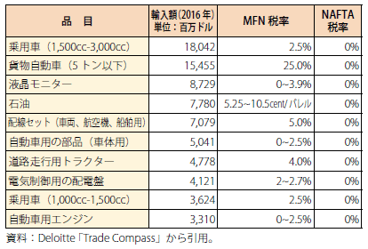 第Ⅰ-2-1-23表　MFN税率とNAFTA税率（メキシコから米国への輸出）