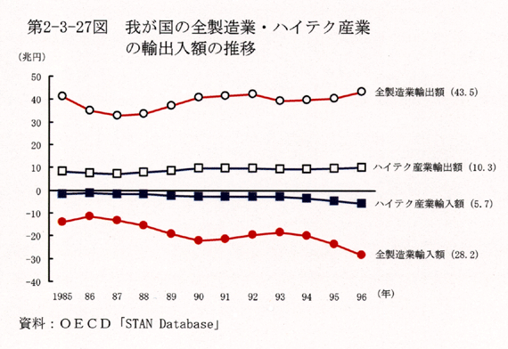 第2-3-27図 我が国の全製造業・ハイテク産業の輸出入額の推移