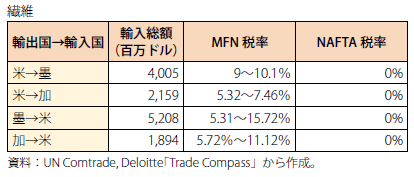 第Ⅰ-2-1-30表　MFN税率とNAFTA税率（繊維）
