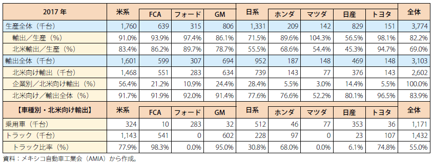 第Ⅰ-2-1-33表　メキシコの自動車輸出・生産台数