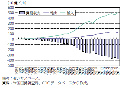 第Ⅰ-2-1-35図　米中貿易収支