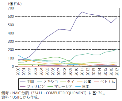 第Ⅰ-2-1-39図　米国へのコンピュータ輸出額推移