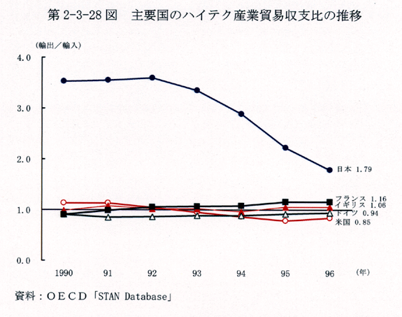 第2-3-28図 主要国のハイテク産業貿易収支比の推移