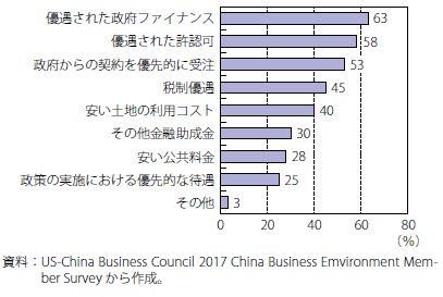 第Ⅰ-2-1-42図　米企業と競合する中国のSOEが受けている恩恵