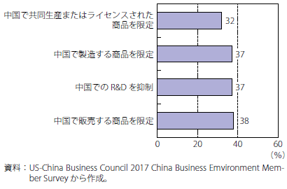 第Ⅰ-2-1-43図　知的財産権保護のために米国企業が中国で実施している措置