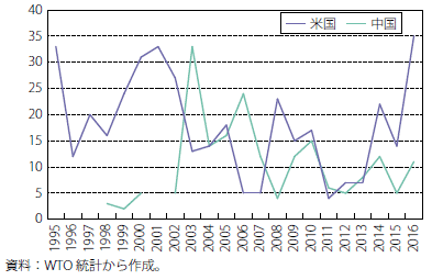 第Ⅰ-2-1-44図　米国・中国によるAD措置発動件数推移