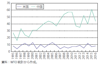 第Ⅰ-2-1-45図　米国・中国のAD措置被発動件数推移