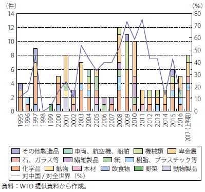 第Ⅰ-2-1-46図　米国による対中国AD措置発動件数推移（セクター別）