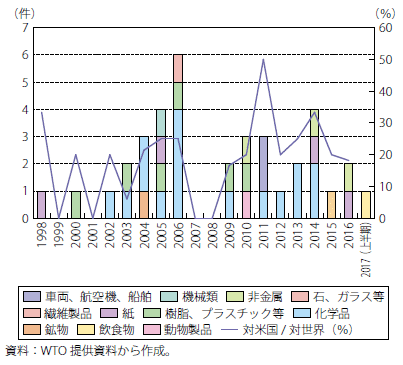 第Ⅰ-2-1-47図　中国による対米国AD措置発動件数推移（セクター別）