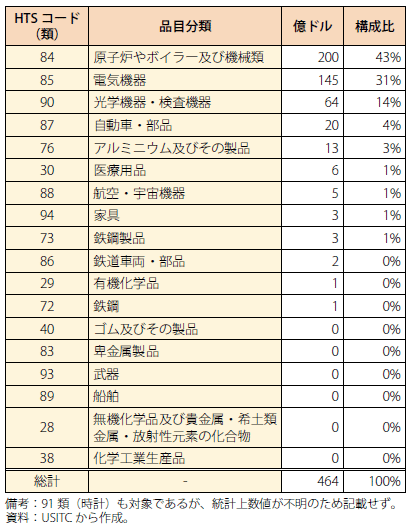 第Ⅰ-2-1-48表　通商法301条対象品目の2017年貿易額と構成比