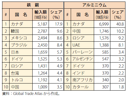 第Ⅰ-2-1-49表　米国の鉄鋼及びアルミニウムの輸入（国別）