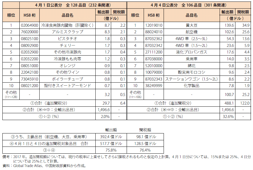 第Ⅰ-2-1-50表　中国による対米追加関税措置（米国の対中輸出額と追加関税額）