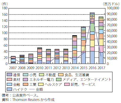 第Ⅰ-2-1-51図　中国企業による米国企業へのM&A件数推移