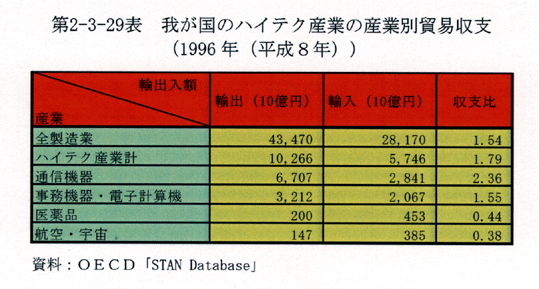 第2-3-29表 我が国のハイテク産業の産業別貿易収支(1996年(平成8年))