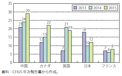 第Ⅰ-2-1-53図　国別対象案件数推移