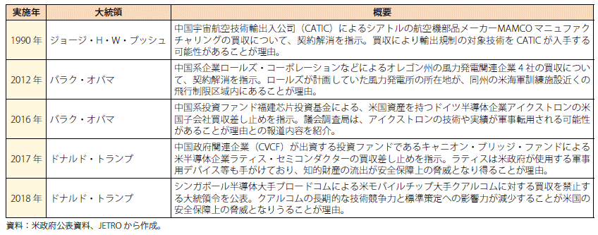 第Ⅰ-2-1-54表　大統領令に基づく投資差し止め事例