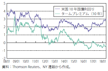 コラム第2-1図　米国10年国債利回り、タームプレミアム推移