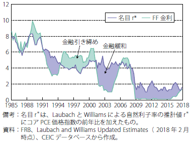 コラム第2-2図　中立金利とFF金利の推移