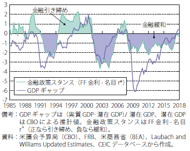 コラム第2-3図　金融政策スタンスとGDPギャップの推移