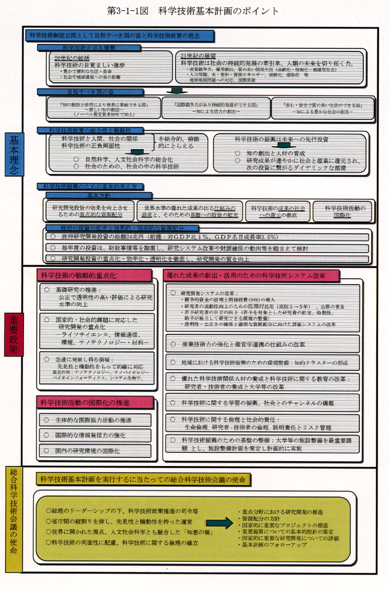 第3 1 1図 科学技術基本計画のポイント 白書 審議会データベース検索結果一覧