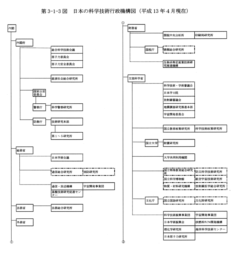 第3-1-3図 日本の科学技術行政機構図(平成13年4月現在)