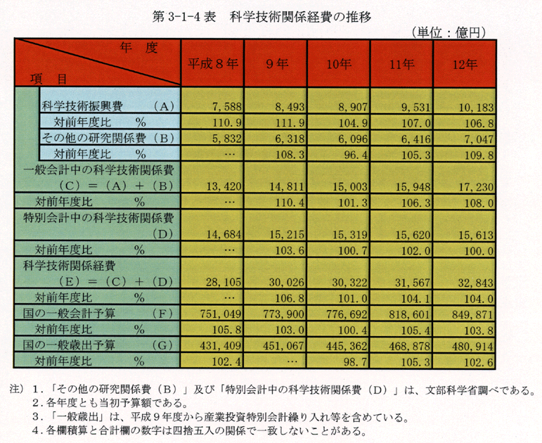 第3-1-4表 科学技術関係経費の推移