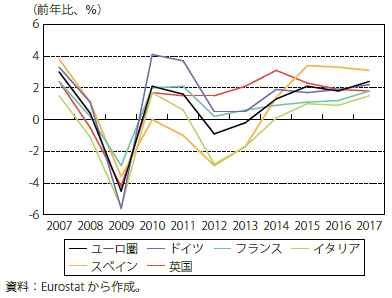 第Ⅰ-2-2-1図　ユーロ圏諸国と英国の実質GDP成長率（年率）