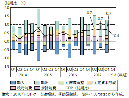 第Ⅰ-2-2-3図　ユーロ圏の実質GDP成長率（需要項目別寄与度）