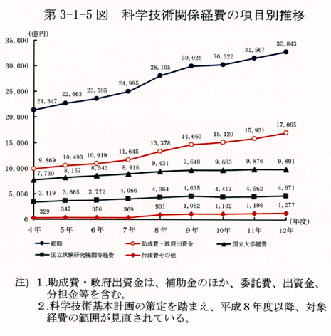 第3-1-5図 科学技術関係経費の項目別推移